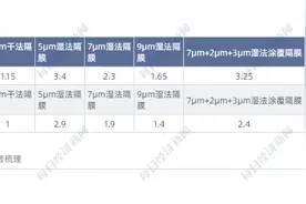 锂电隔膜扩产之争已打响 星源材质半年报增收又增利，股价却跌了6%图片