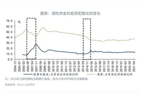 保险公司的债券投资：当前特征与未来趋势—利率市场周度观察图片