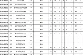 湖南省高职专科批第二次征集志愿投档分数线公布，有专业投档线超本科线图片