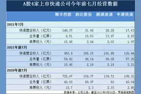 快递业7月成绩单：顺丰控股稳守“老大”地位，申通、圆通深陷低价竞争图片