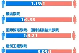 台州多所学校上榜！男女比例、身高情况、姓氏分布，浙江各高校新生大数据揭秘图片