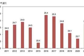 今年三伏究竟有多热？成都高温日数是常年同期的6倍图片