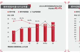 顺丰前七个月营收破千亿，上半年净利润同比下降近八成图片