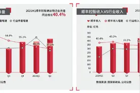 顺丰前七个月营收破千亿，上半年净利润同比下降近八成图片