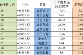 谁是二季度基金最爱的医药股？葛兰、赵蓓、张坤都有大动作，这份名单请收好图片