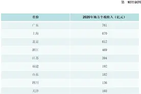 个税地方收入百亿榜：有钱人都在这些省，中西部唯一代表是它图片