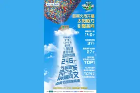 《嗨放派》首期“太阳威力”火爆全网！嗨放Boys“追日”行动热血满满图片