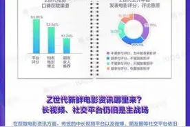 Z世代如何看电影？《Z世代观影偏好调查报告》发布图片