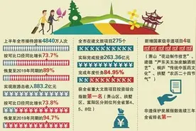 上半年杭州游客接待量同比增长73.7%！公布22个重点项目 目标直指“共同富裕”图片