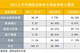 国信证券“秀出”女掌门到任后首份财报：二季度明显发力，投资与交易成第二大收入，资管业务高增九成图片