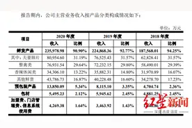 IPO观察｜又一卤味巨头要上市，夫妻肺片去年卖了8亿，撑起3成营收图片