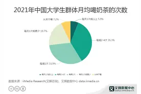 00后为奶茶“上头”：每月花500元，不想说话就喝奶茶图片