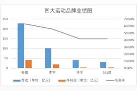 四大运动“国货”品牌成绩大比拼 谁跑最快？图片