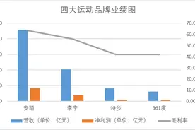 四大运动“国货”品牌成绩大比拼 谁跑最快？图片