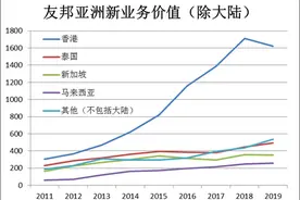 中国保险业路在何方？深度解析中国平安追赶对象——友邦保险图片
