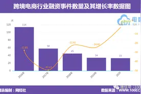 亚马逊“封杀”下的跨境电商资本热：3个月累计融资超134亿 最坏的时代也是最好的时代图片