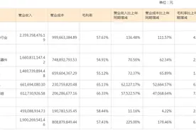 行业景气度高涨，射频龙头卓胜微上半年净利大增187%，今年以来股价涨近四成图片