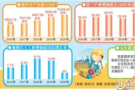 过去五年，泉州经济总量连跨4个千亿大关 昂首入列万亿GDP城市图片