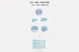山东省“十四五”安全生产规划，提出6项安全生产控制指标！图片