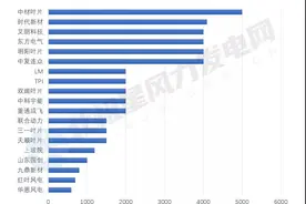 收藏丨中国风电叶片产能、企业竞争格局、原材料价格分析图片