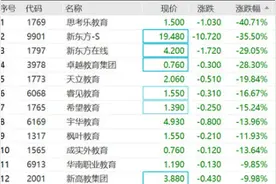 北京关停63家、罚款1500万 培训学校“双减”后如何求生？图片