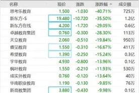 北京关停63家、罚款1500万 培训学校“双减”后如何求生？图片