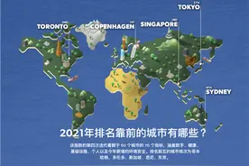 2021年全球最安全城市排名出炉，哥本哈根首次超越东京和新加坡位成为全球最安全城市图片