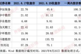 一周内股价翻番，涨幅最大的工业母机概念股是这只图片