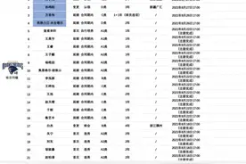 同曦官宣王子瑞和孙鸣阳加盟 CBA官方：孙鸣阳获3年顶薪合同图片
