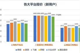 同一酒店同房型，哪里预订更划算？多家平台比价，竟遭遇58888元天价房图片