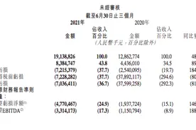 毛利率高了，可快手Q2营收增速还是赶不上亏损增速图片