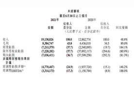 毛利率高了，可快手Q2营收增速还是赶不上亏损增速图片