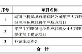 拟大募22亿，翻倍式扩张锂电池材料产能，中科电气毛利率要继续下滑？图片