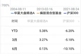 这才是"史上最牛"！超级基金大盘点：嘉实、华夏、易方达、华安领跑，最高大赚5387%！转型前后业绩都很牛…图片