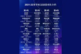 欧冠32强球队分档全部出炉，27日0点抽签图片