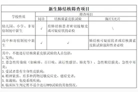 珠海新生入学结核病筛查，家长要的答案都在这图片
