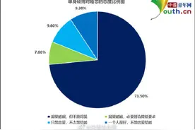 单身硕博婚恋调查：超八成渴望婚姻，多希望在30岁前成家图片