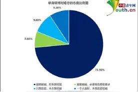 单身硕博婚恋调查：超八成渴望婚姻，多希望在30岁前成家图片