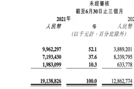 快手二季度直播收入降至四成以下，快手小店对电商贡献超九成图片