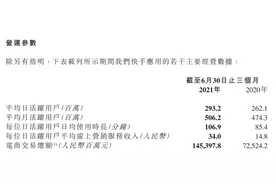 快手用户日均使用近两小时，半年亏近百亿何时“止血”？图片