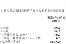 快手用户日均使用近两小时，半年亏近百亿何时“止血”？图片