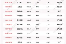 每经18点丨宁德时代否认收购金川国际10%股份；北向资金净买入中国铝业11.66亿元；中央巡视组原副组长董宏被控受贿4.6亿余元图片