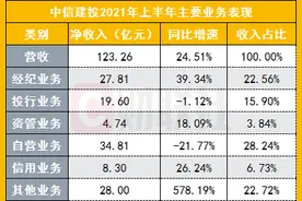 自营拖累，中信建投半年业绩退坡，财富管理多项核心指标提升，控股基金亏损近亿令人意外图片