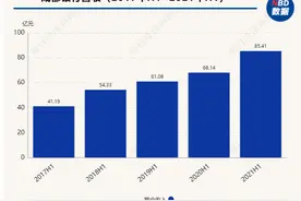 成都银行2021年半年报：营收、净利增速均超20%，新增存款近820亿创历史最好半年成绩图片