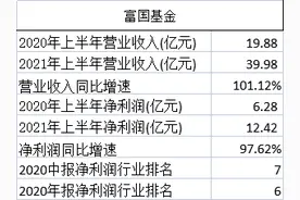 公募基金半年报陆续出炉：富国基金上半年净利12亿暂列第一图片