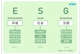 冲上热搜，下一个投资风口？ESG到底是什么？一文带你读懂图片