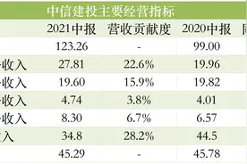 自营拖累、公募萎靡，中信建投上半年净利“失速”掉队头部券商阵营图片