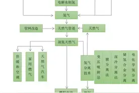 20%氢气入网，氢能离我们的日常生活还有多远？图片