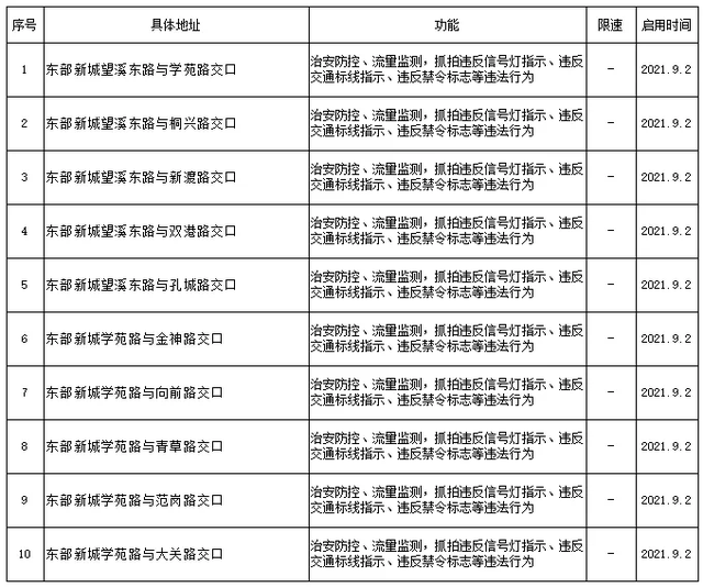 9月2日起桐城市辖区10处电子警察启用