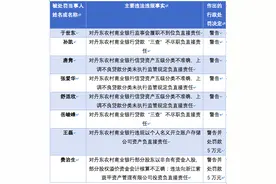 因违法向某公司投资等六宗罪，辽宁丹东农商行被罚180万元图片